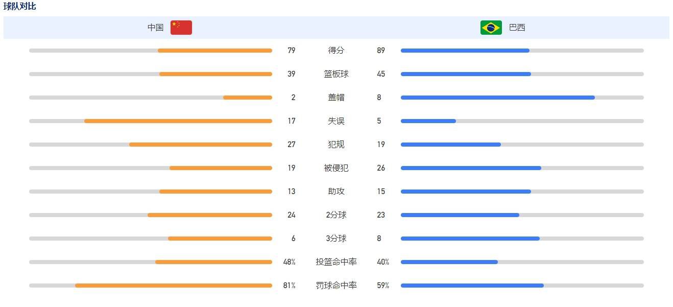 第82分钟，多伊尔远射被佩特洛维奇扑出！